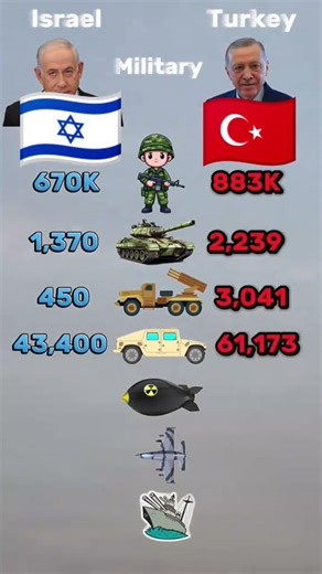 Israel Vs turky 🤑