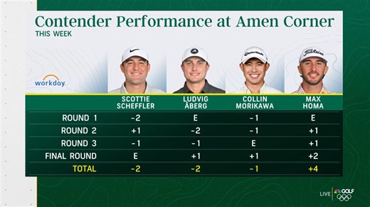 Take a closer look at the contenders' scoring on the three holes of Augusta National's Amen Corner (Nos. 11-13) and how it shaped the outcome of the Masters final round. Golf Channel | Workday | Golf Channel