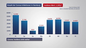 Corona in Hamburg: Inzidenz sinkt weiter | Hamburg 1