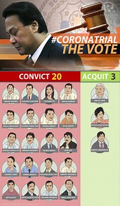 #CoronaTrial: How the senators voted [with VIDEO HIGHLIGHTS]