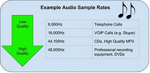 Sound Representation in Binary | IGCSE Computer Science | Learnlearn.uk