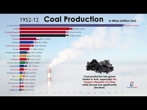 Top 20 Country by Coal Production in 120 Years (1900-2020)