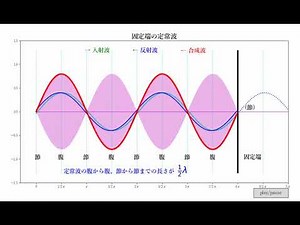 固定端の定常波