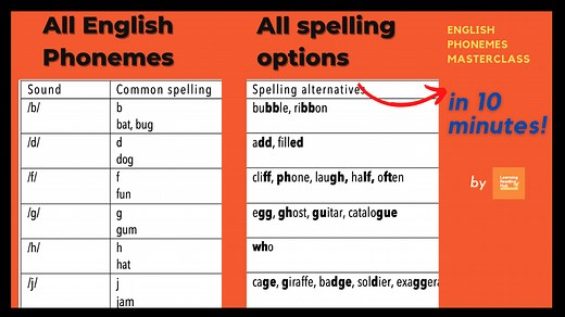 101 Guide on English Phonemes: The 44 Phonemes with Examples + ALL Possible Spellings + Correct Pronunciation!! - Learning Reading Hub