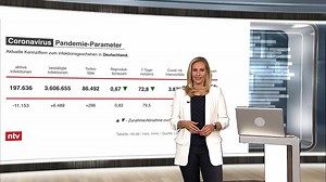 Die aktuellen Coronazahlen für Deutschland: ntv-Moderatorin Anne-Kathrin Cyrus