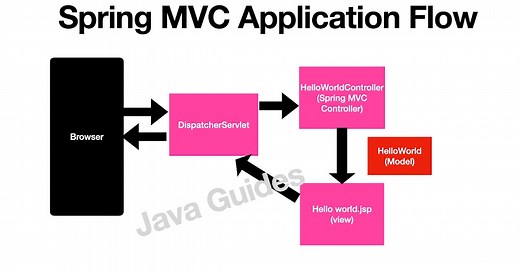 Spring MVC 5 - Hello World Example