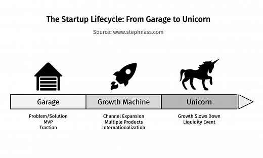 The Startup Lifecycle: From Garage to Unicorn