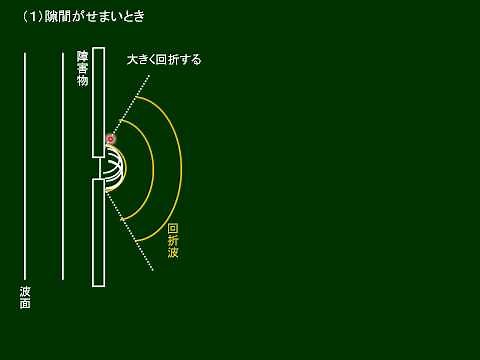 High School Physics: Wave Diffraction